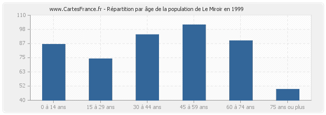 Répartition par âge de la population de Le Miroir en 1999